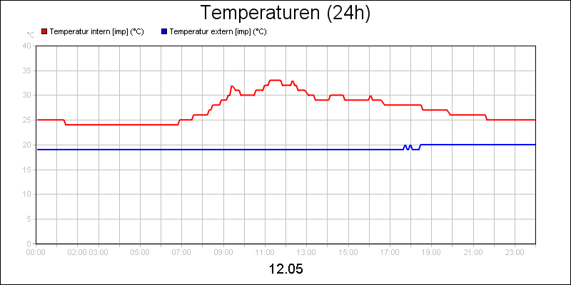 line diagram