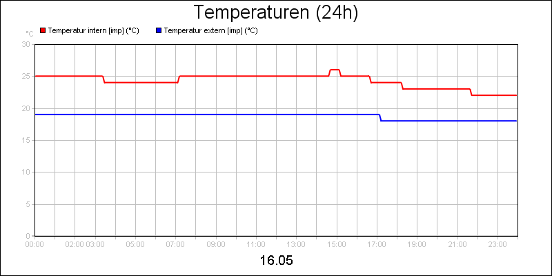 line diagram