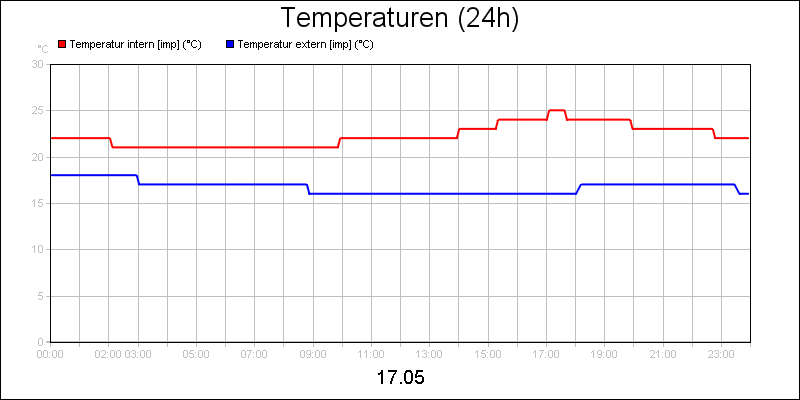 line diagram