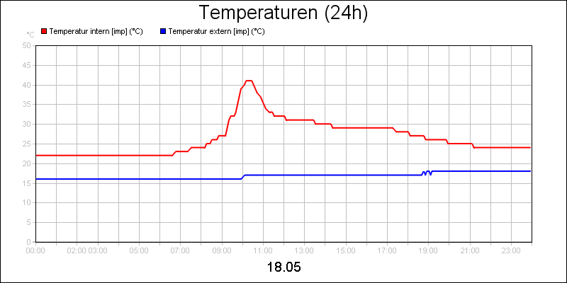 line diagram