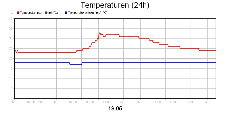 line diagram