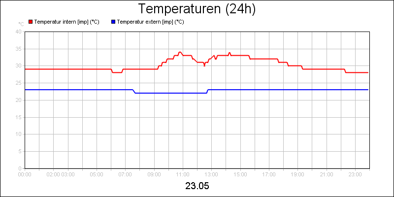 line diagram