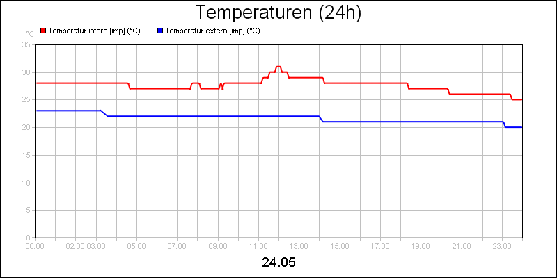 line diagram