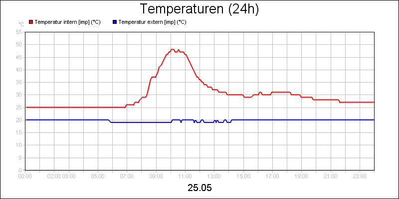line diagram