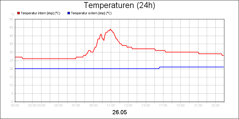 line diagram