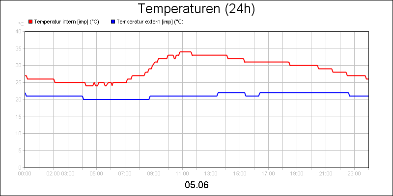 line diagram