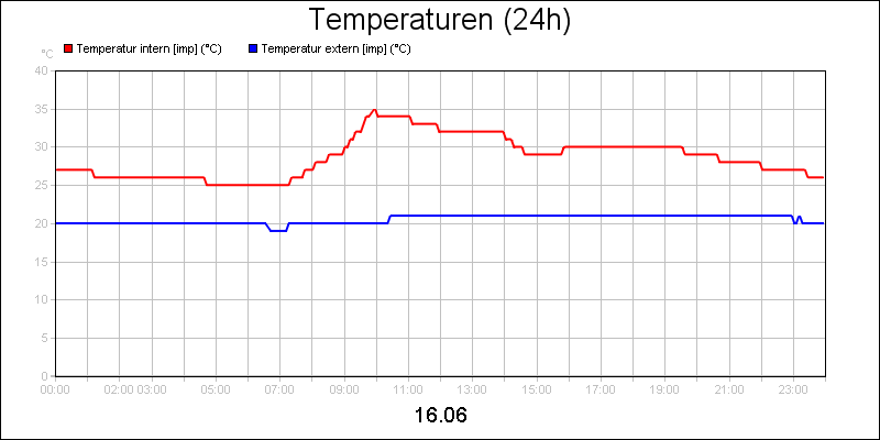 line diagram