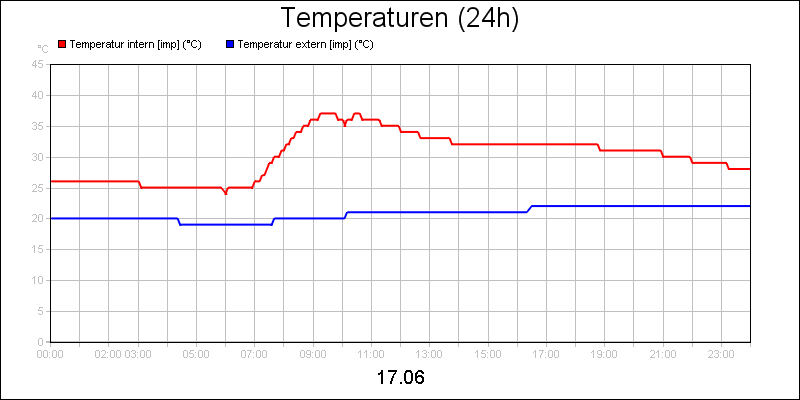 line diagram