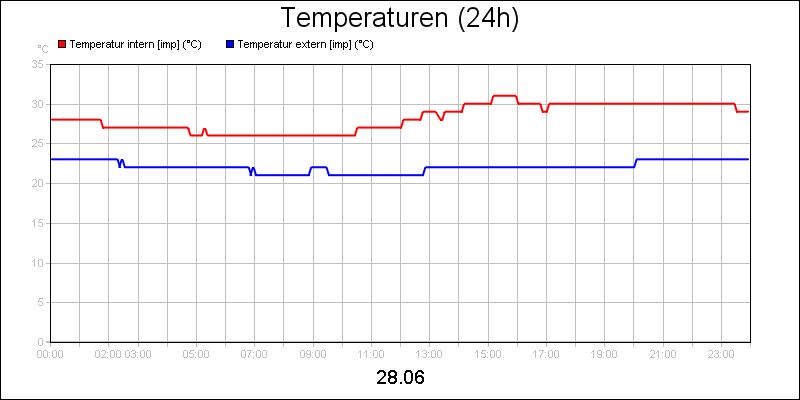 line diagram