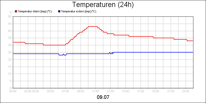line diagram