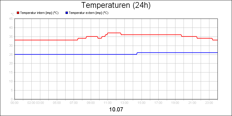 line diagram