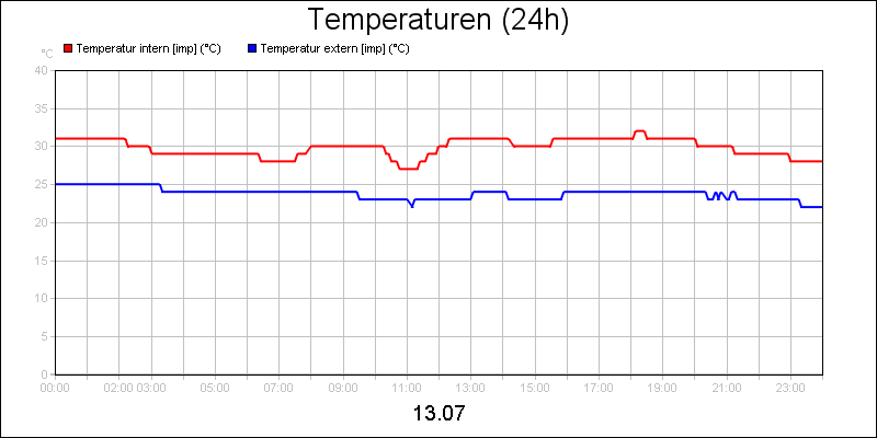 line diagram