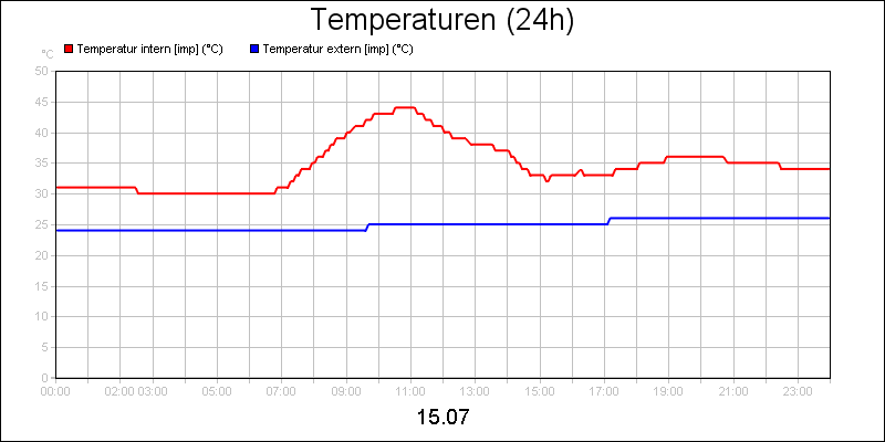 line diagram