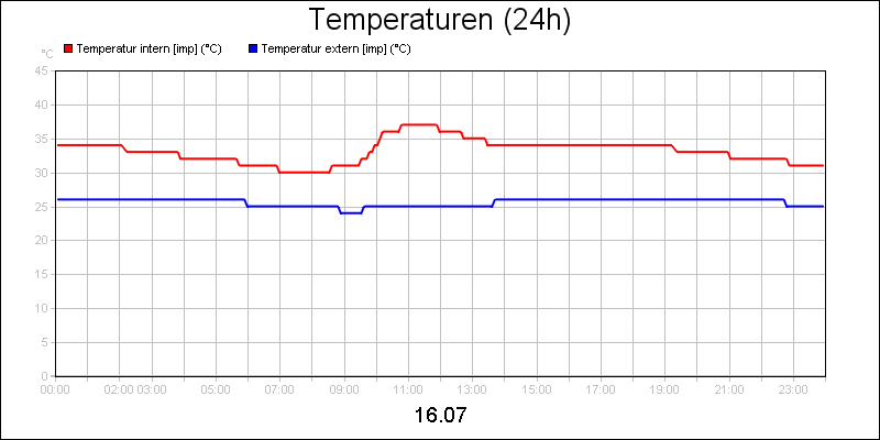 line diagram