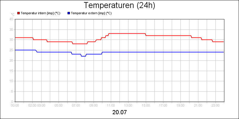 line diagram