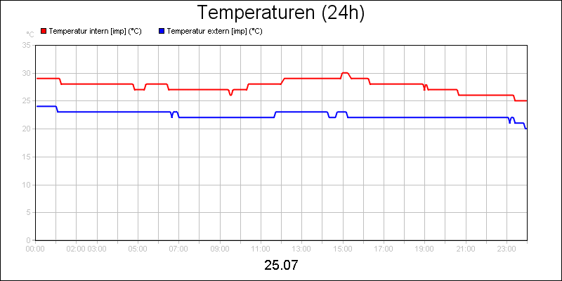 line diagram