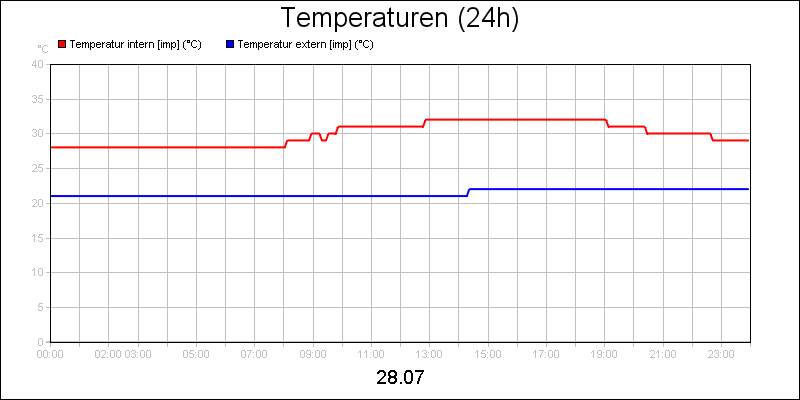 line diagram