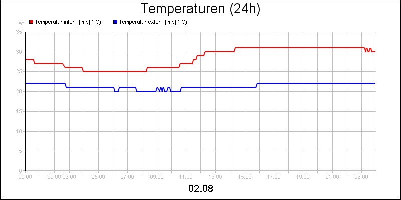 line diagram