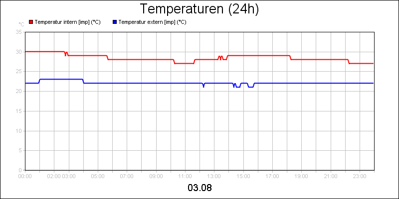 line diagram