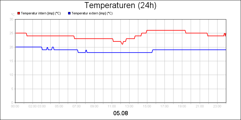 line diagram