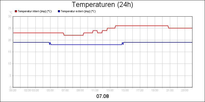 line diagram