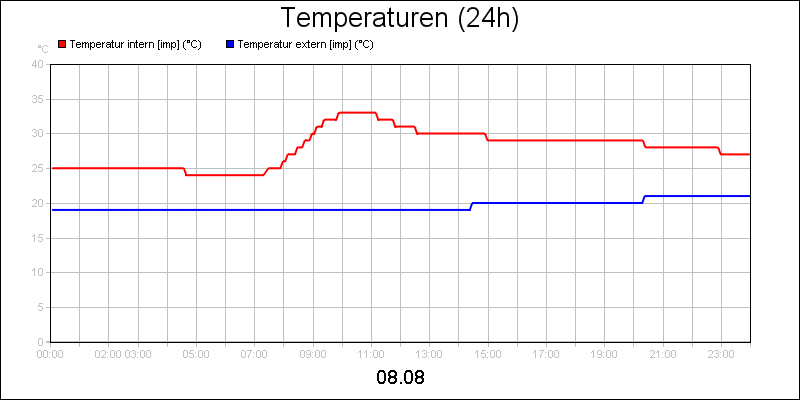 line diagram