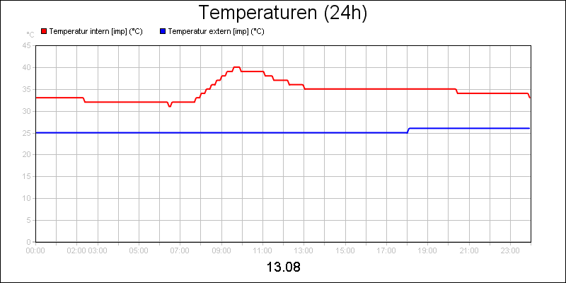line diagram