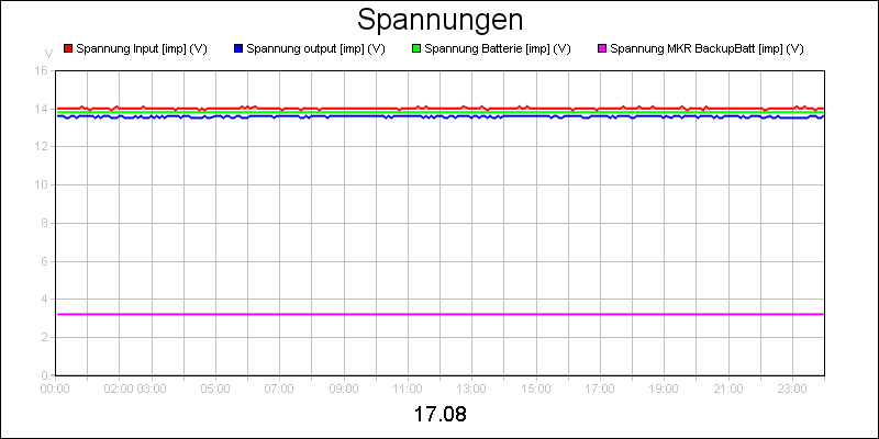 line diagram