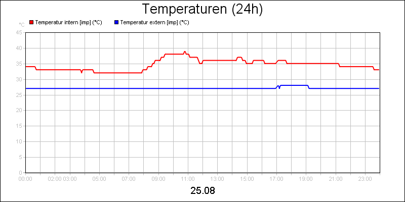line diagram