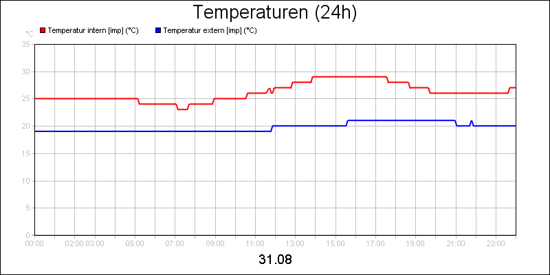 line diagram