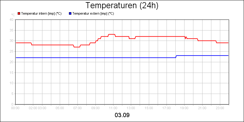 line diagram