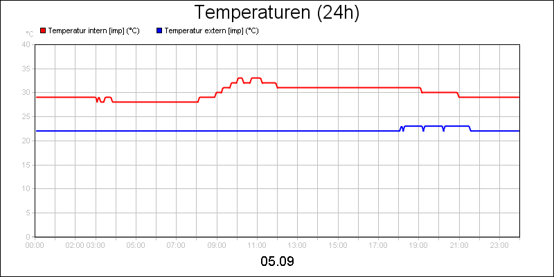 line diagram