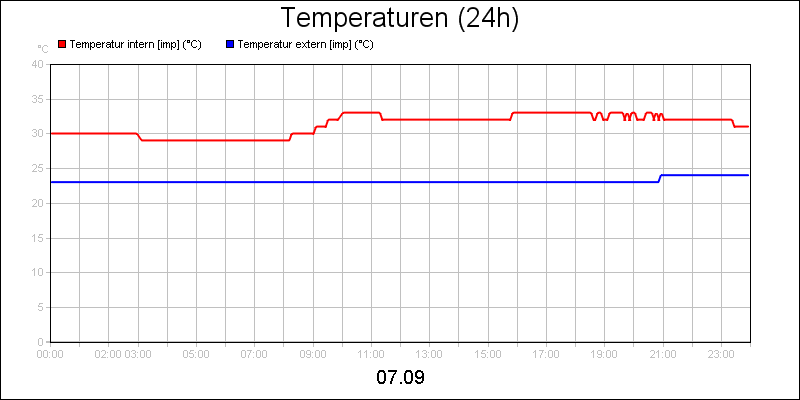line diagram