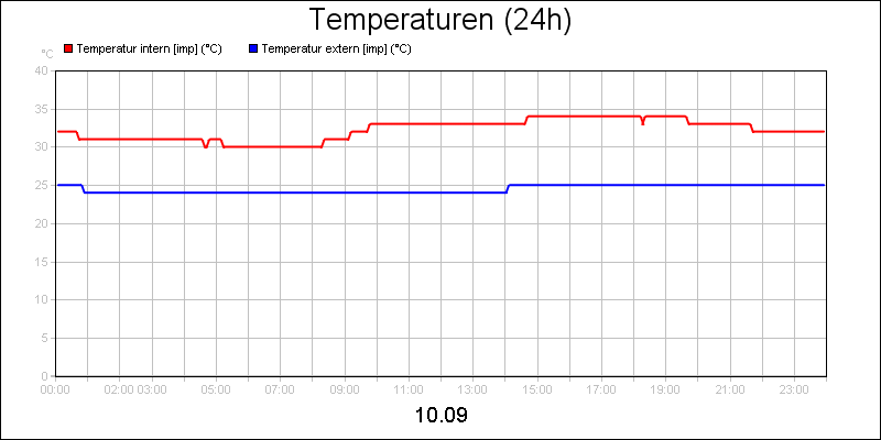 line diagram