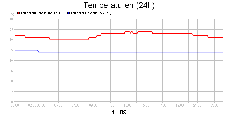 line diagram
