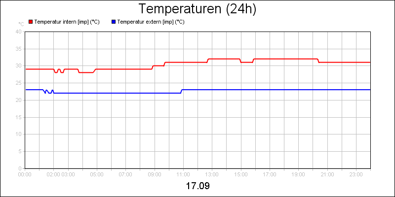 line diagram