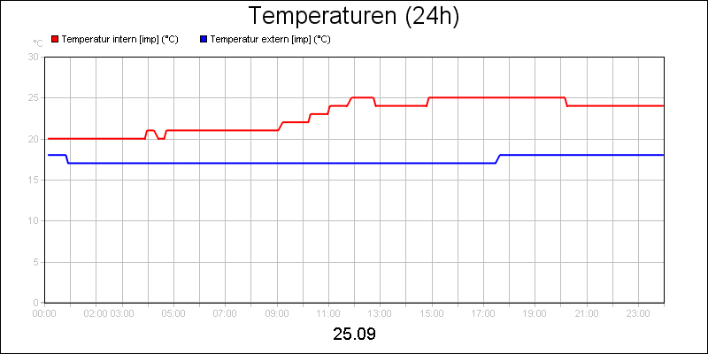 line diagram