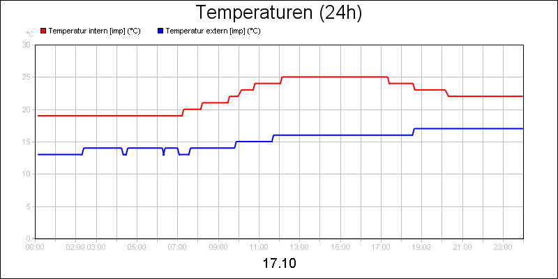 line diagram