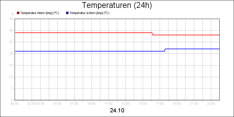line diagram
