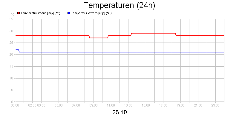 line diagram