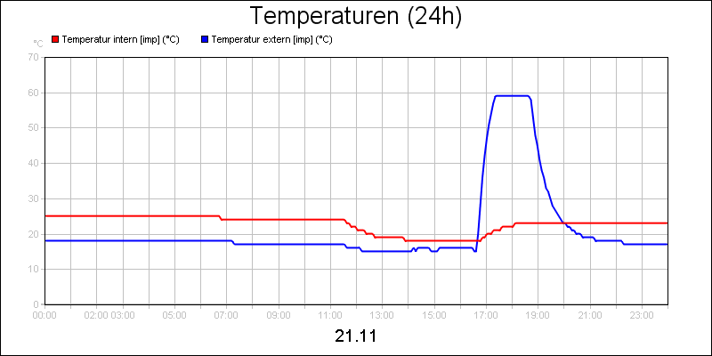 line diagram