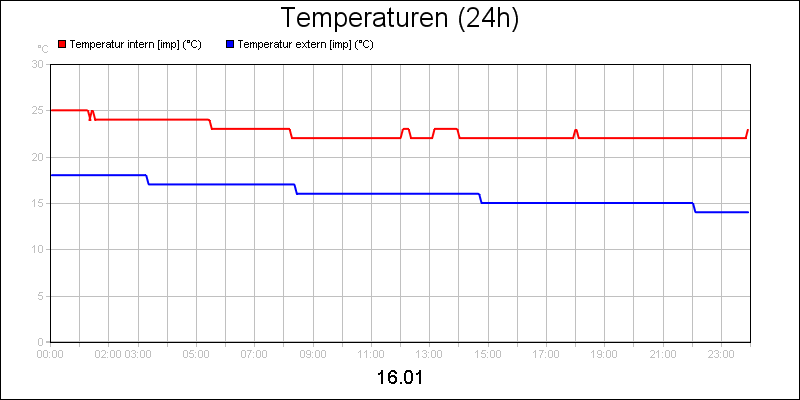 line diagram