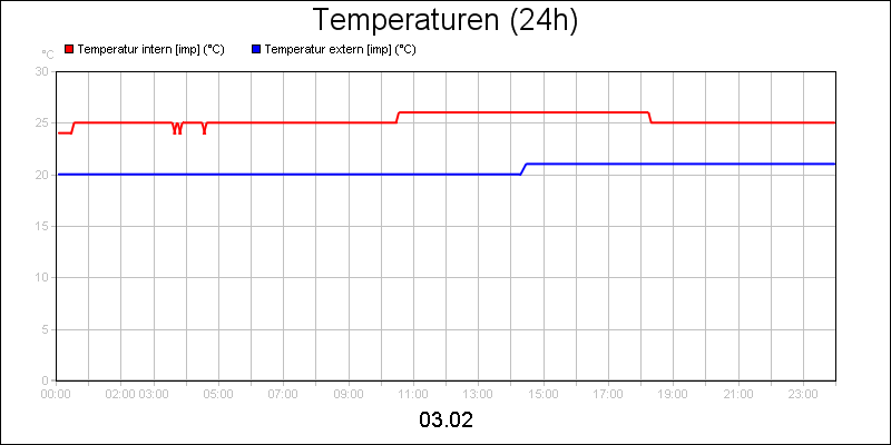 line diagram