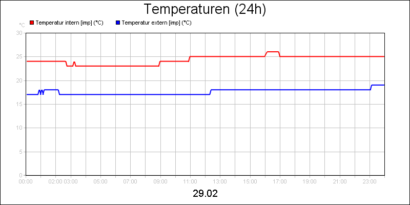 line diagram