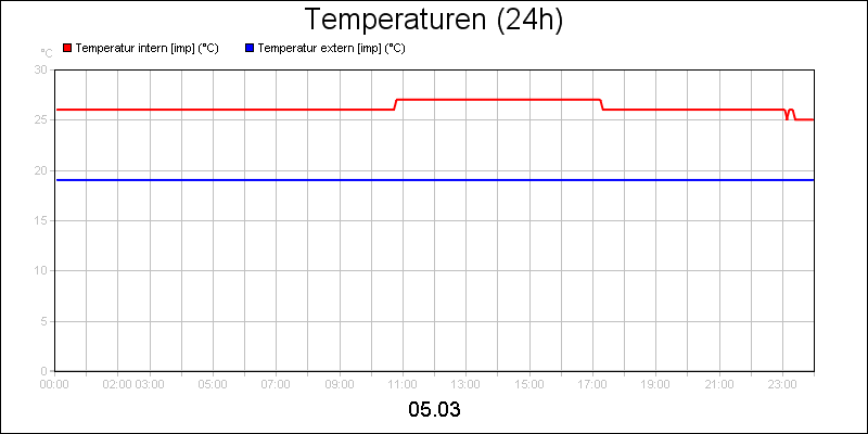 line diagram