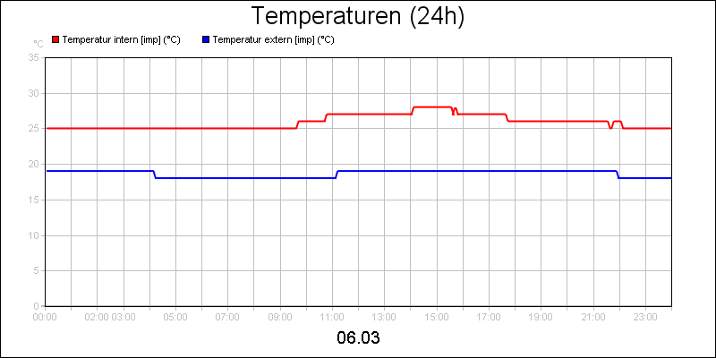 line diagram