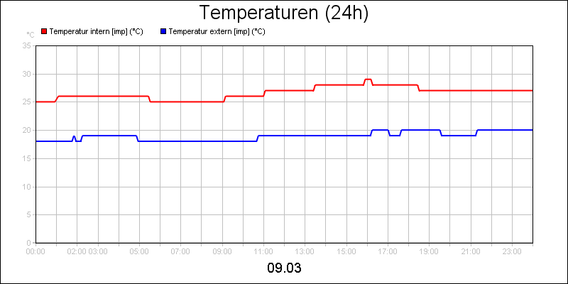 line diagram