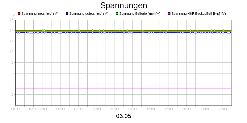 line diagram
