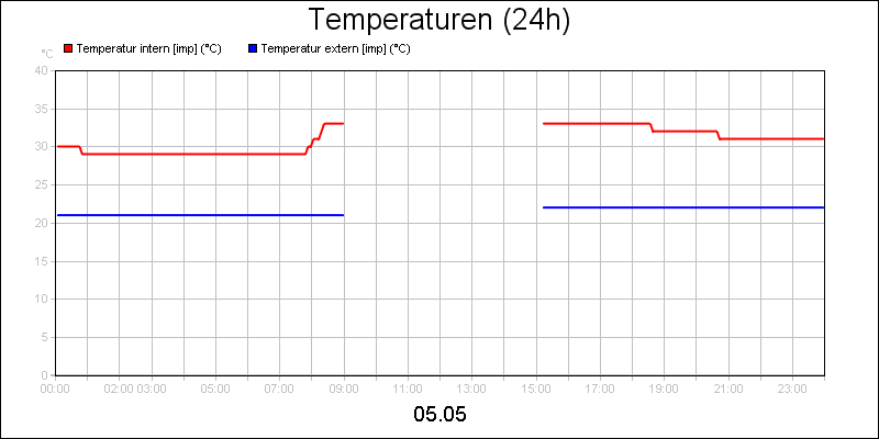 line diagram