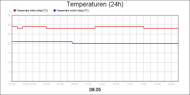 line diagram